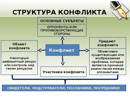 Цели субъектов конфликта