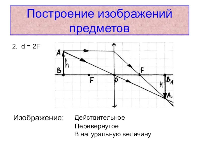 Что такое действительное изображение. Действительное перевернутое уменьшенное изображение. Построение изображения. Мнимое перевернутое изображение. Прямое изображение.