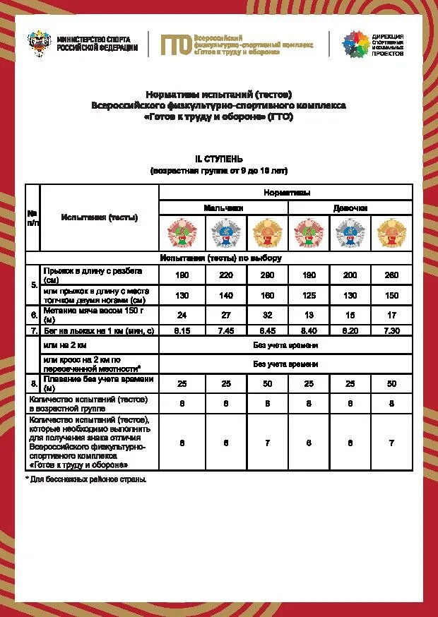 нормы гто девочки 9. гто 2 ступень нормативы 2021. ступени гто по возрастам таблица 2022 школьников. нормы гто для детей 6-7 лет для дошкольников 2021. гто 7 класс нормативы для мальчиков.
