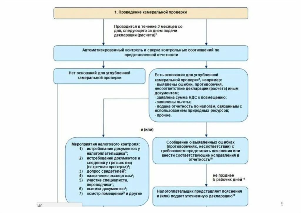 Камеральная по ндс срок. Схема проведения камеральной проверки. Схема проведения камеральной налоговой проверки. Этапы камеральной налоговой проверки схема. Схема оформления результатов камеральной налоговой проверки.