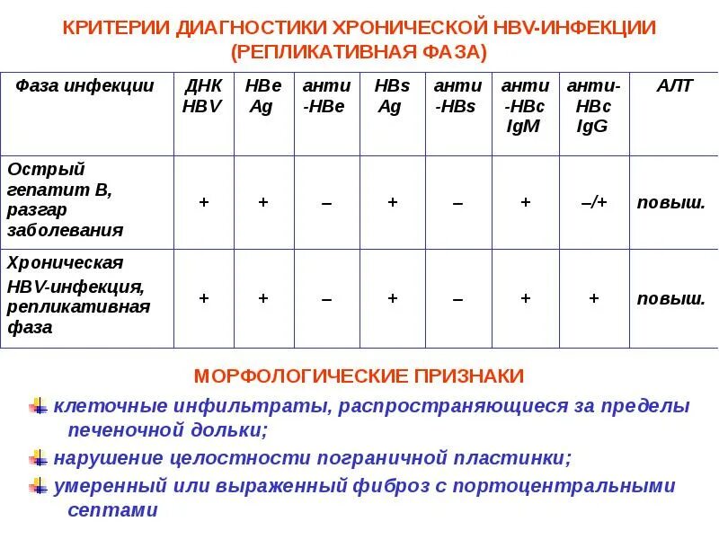 Метод определения гепатита в. Фазы хронического гепатита b. анализ на вирусные гепатиты. анализы при вирусном гепатите. хронический гепатит анализы.