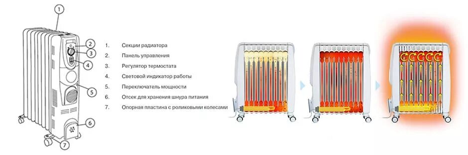 Устройство конвектора Устройство обогревателя