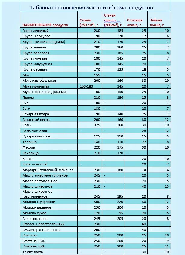 Таблица соответствия объема и веса сыпучих продуктов. Соотношение объема и веса продуктов таблица. Таблица весов и объемов продуктов. Таблица соответствия объема и веса продуктов таблица. Сыпучие в столовой ложке