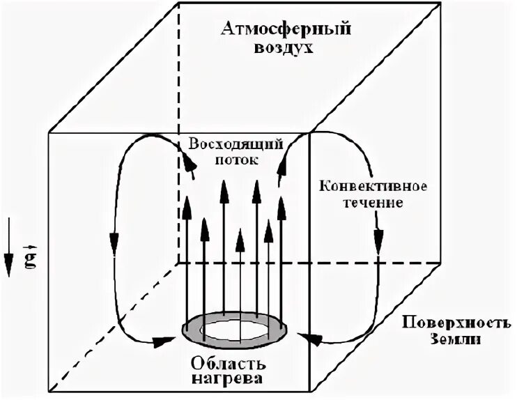 Восходящий воздух. Конвекция воздуха в атмосфере. схема конвекции в атмосфере. конвекция схема. конвективные движения в атмосфере.