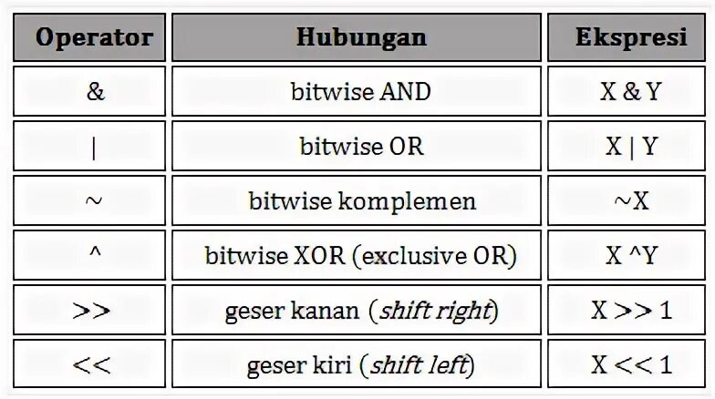 Bitwise xor. Bitwise xor таблица. bitwise operators. bitwise operatorlar. bitwise or operation.