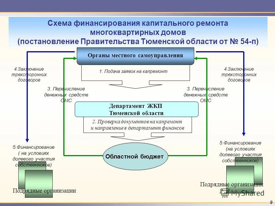 постановление о проведении обследования жилого помещения. распоряжение о признании помещения жилым\. постановление администрации управление многоквартирным домом. на основании распоряжения администрации. 491 постановление правительства рф.
