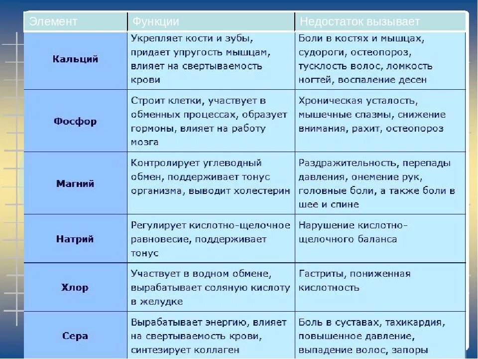 Как отражается недостаток. Роль микроэлементов в организме человека таблица. Функции макро и микроэлементов таблица. Минеральные вещества таблица. Роль Минеральных вещей в организме.