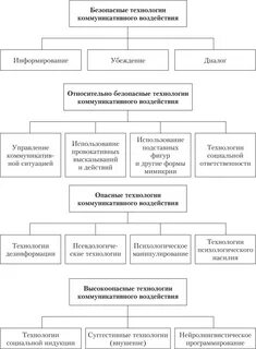 Методы воздействия в коммуникациях