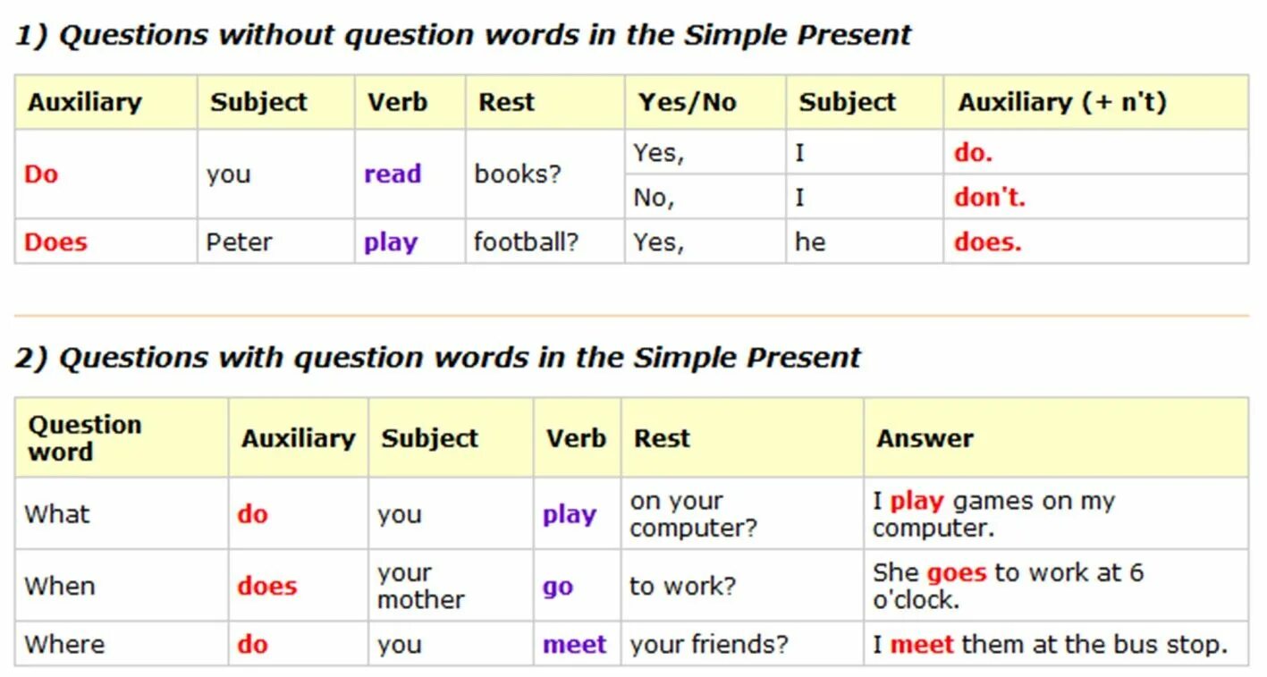 Present simple. Вопрос subject в английском. Subject question правило. Present simple вопросы. Прошедшее слово are