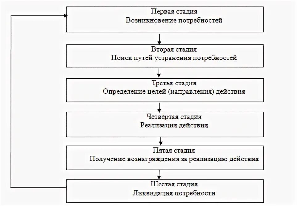 Укажите верную схему мотивационного процесса 4.4. Стадиальность мотивационного процесса. Мотивация и мотивы
