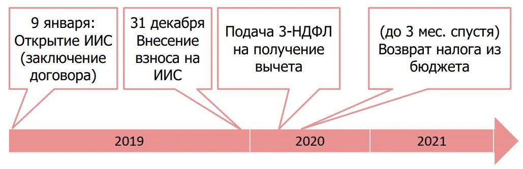 Индивидуальный инвестиционный счет. ИИС вычет. Схема получения вычета по ИИС. Вычет типа а.