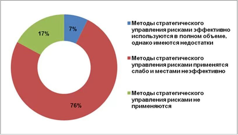 Управления рисками реферат. Управление стратегическим риском. Стратегические риски. Оценка показателя стратегическим риском.