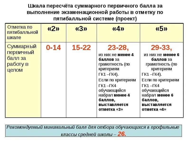 Сколько баллов надо по русскому огэ 2024