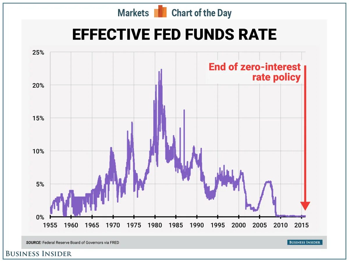 Federal reserve rates. Federal reserve rates. Federal reserve rates. Federal reserve rates. Interest rate and inflation.