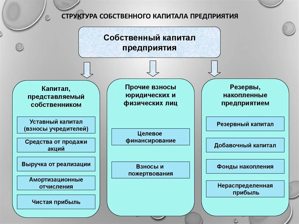 Структура капитала предприятия собственного капитала. Составляющие части собственного капитала. К элементам собственного капитала организации не относятся. Назовите составляющие части собственного капитала:.