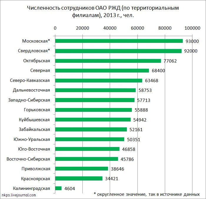 Численность работников РЖД 2020. Заработная плата ОАО «РЖД». ОАО РЖД численность сотрудников. Какие зарплаты в ржд