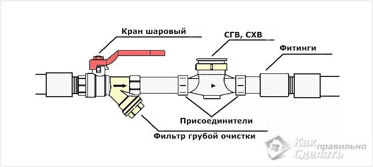 Поставить шаровый кран. Кран шаровый с фильтром схема установки. Присоединение шарового крана к полипропиленовой трубе. Кран шаровой на схеме трубопровода. Схема установки крана для ПНД труб.