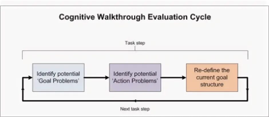 Task cycle. The data processing task.