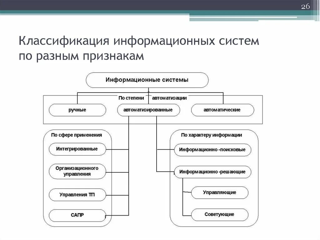 Какие виды ис. Блок схема классификация информационных систем. Схема классификация информационных систем по назначению. Классификация ИС по различным признакам. Классификация информационных систем таблица.