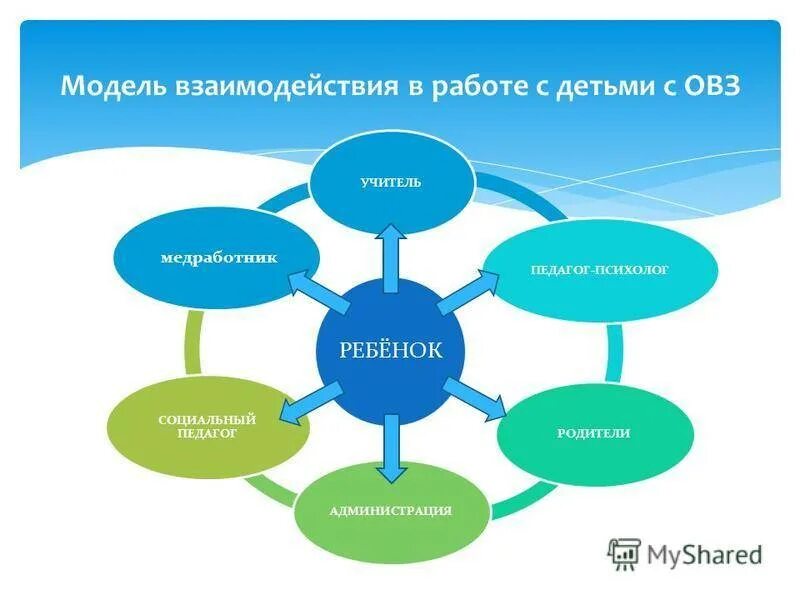 А также другими специалистами в. Модель работы социального педагога. Модели взаимодействия педагога с детьми. Взаимодействие специалистов с семьей ребенка с ОВЗ. Взаимодействие образование.