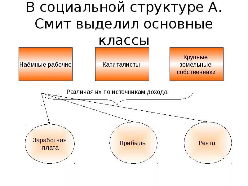 Смит структура социальной установки. Классы по смиту. классы и доходы по смиту. а смит социальная структура общества. соц структура наёмных рабочих.