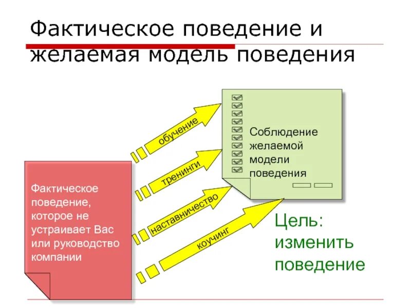 Фактическое поведение это. Модели поведения. Статистические поведенческие модели. Модель изменения поведения. Включи модель поведения