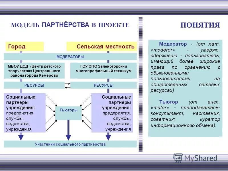 Модели социального партнерства. Модель партнерства. основные модели социального партнерства. 2 модели социального партнерства.