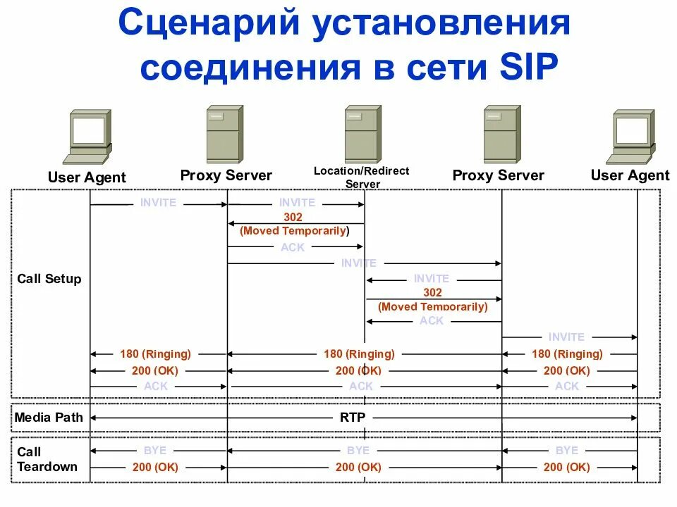 Архитектура сети протокола SIP.. SIP установление соединения. SIP построение протокола. Протокол СИП.