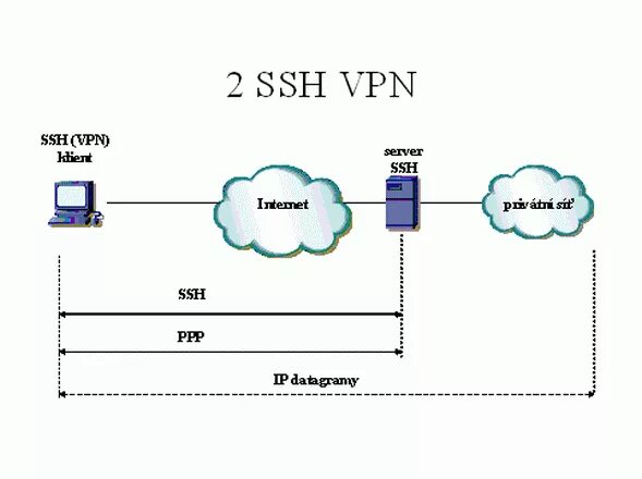 Ssh net. Ssh протокол. ssh схема. тип соединения ssh. структурная схема sftp клиента.