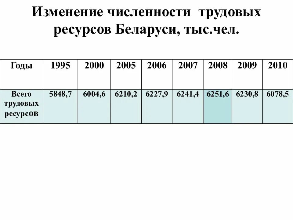 Численность трудовых ресурсов организации. Изменения в численности трудовых ресурсов. трудовые ресурсы беларуси. трудовые ресурсы график. населения и трудовые ресурсы. беларусь.