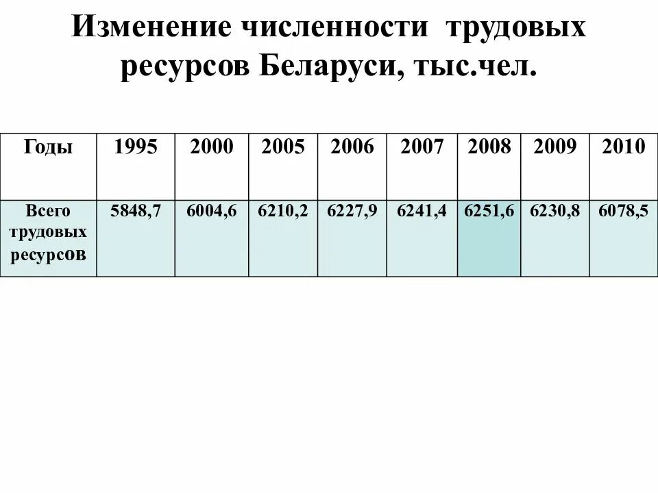 Изменения численности населения московской области. Трудовые ресурсы. Трудовые ресурсы Беларуси. Трудовые ресурсы график. Трудовые ресурсы Московской области.