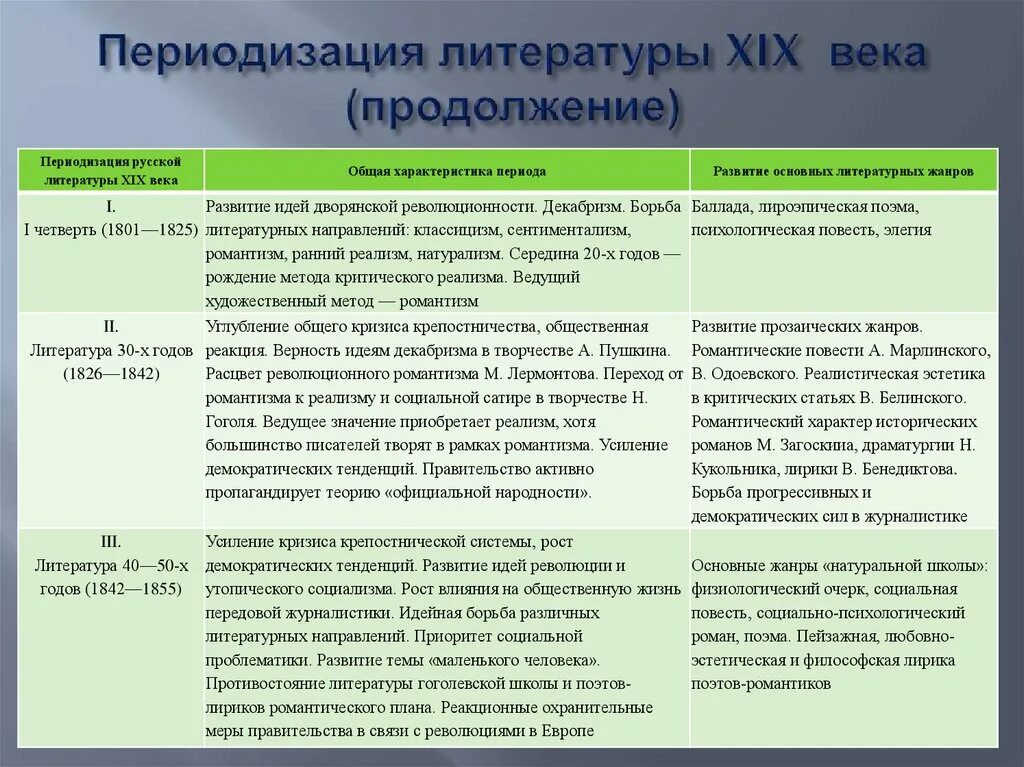 Отличительные черты литературы 19 века. Периодизация русской литературы 19 века периоды направления. Периоды развития литературы 19 века. Периодизация русской литературы 19 века таблица 10 класс. Периоды развития русской литературы.