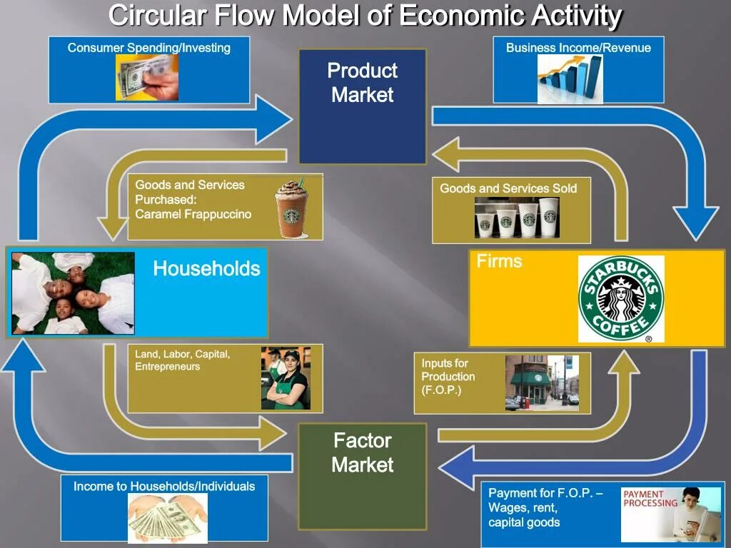 Circular Flow of economic activity. Картинки economic activity. Примеры goods services. Capital goods and Consumer goods. Firms market