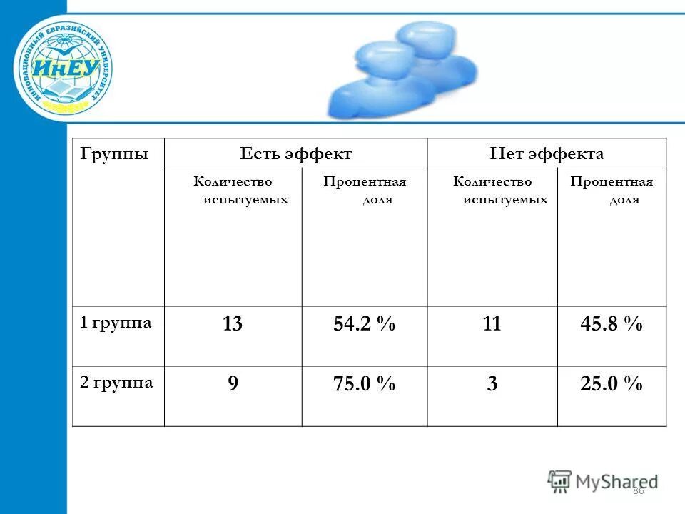 Две группы испытуемых. Две группы испытуемых