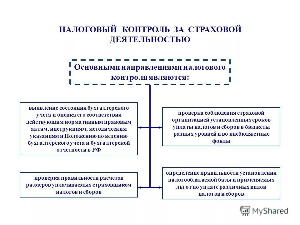 Направления фискальной политики