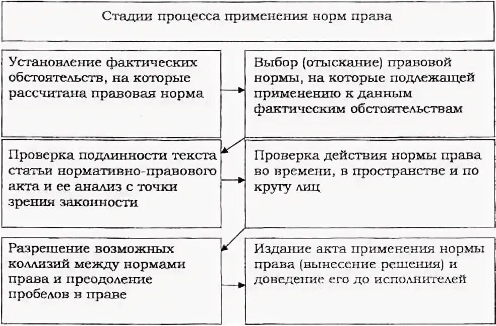 Основные стадии процесса применения юридических норм.. 3 этапа в праве