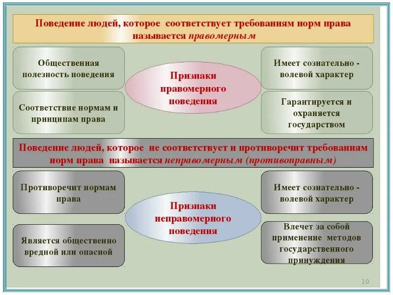 Виды правового поведения. Правовое поведение понятие и виды. Правовое поведение схема. Характеристика правомерного поведения. Действие человека всегда определяет