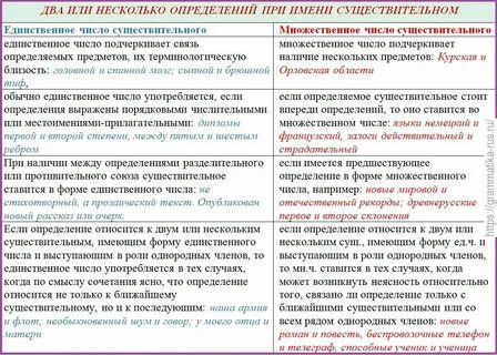 Согласованные и несогласованные определения упражнения 8 класс