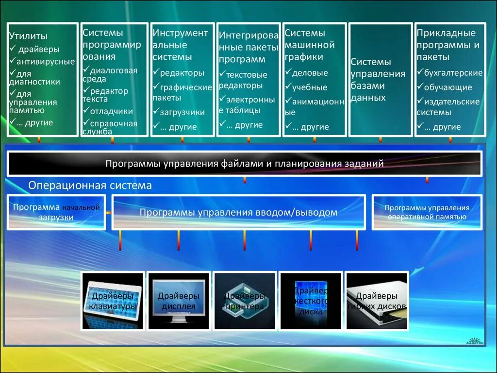Операционная система. Операционная система это программа. Программы утилиты операционной системы. Программы управления файлами. Файлы операционная память