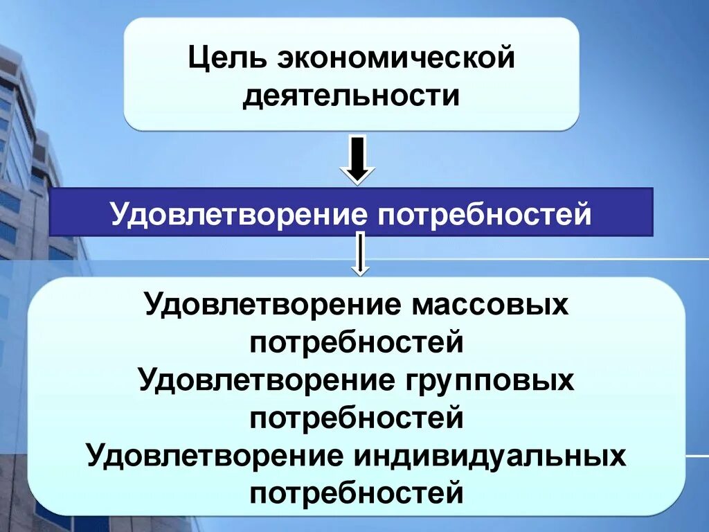 Цели экономической деятельности. Виды деятельности в экономике. Экономическая деятельность производство. Виды экономической деятельнотс.