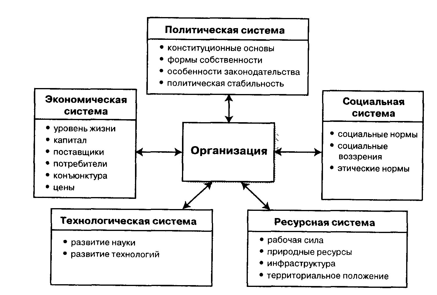 Элементы социальной системы организации