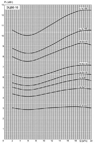 6 16 110. Насос ЭЦВ 6. Насос ЭЦВ 6-16-80 характеристики. Насос ЭЦВ 6-160-140. Насос ЭЦВ 6-16-110.