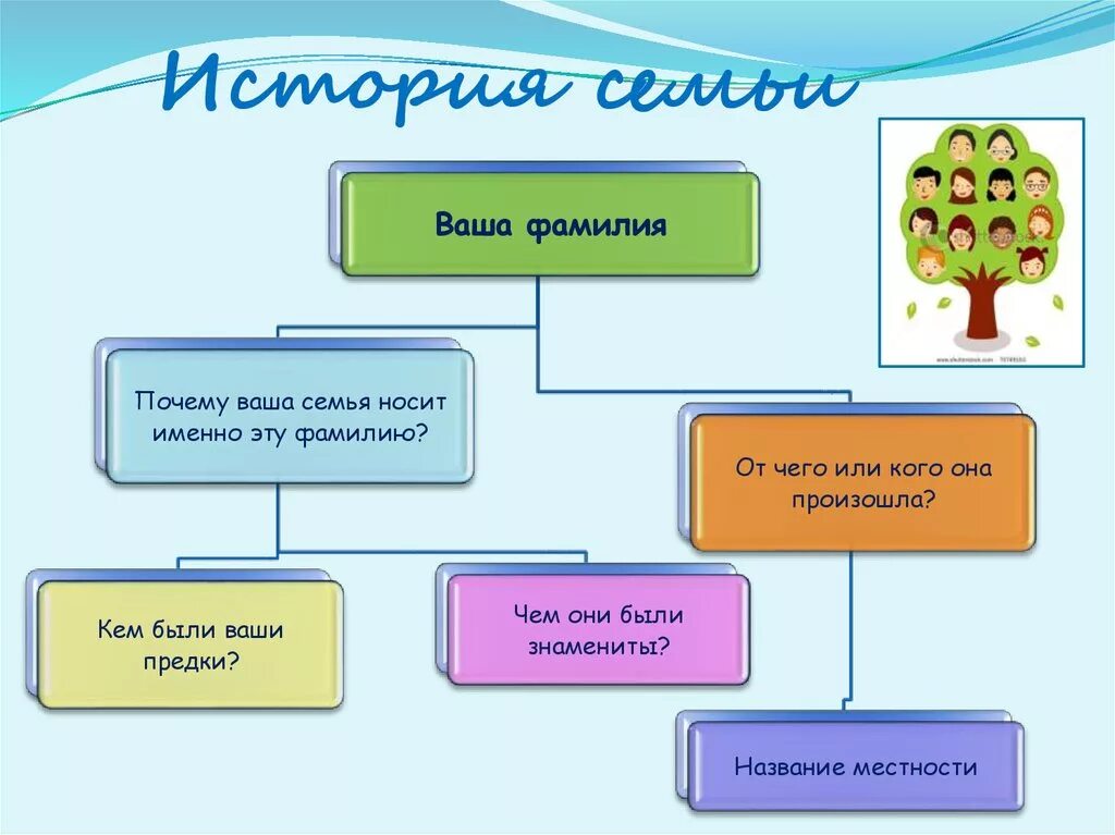 Моя семья в истории россии рассказ. История семьи. История нашей семьи. История нашей семьи презентация. Исторические истории о семье.