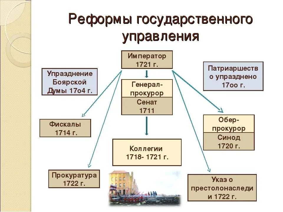 Реформа центрального управления Петра 1 схема. Реформы упраывленияп етра 1. Схема управления государством при Петре 1. Реформы Петра 1 система государственного управления при Петре 1.