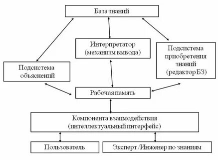 Уровни обработки знаний