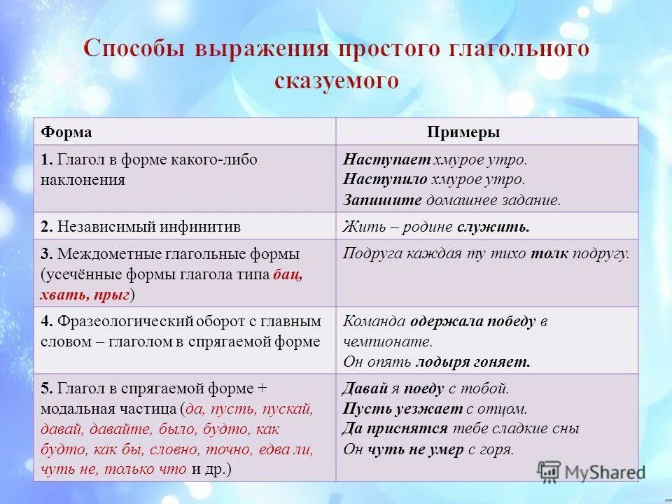 Способы выражения сравнения. Дополнение в предложении. Поэтические обращения. Новейший способ выражения. Способы выражения грамматических значений.