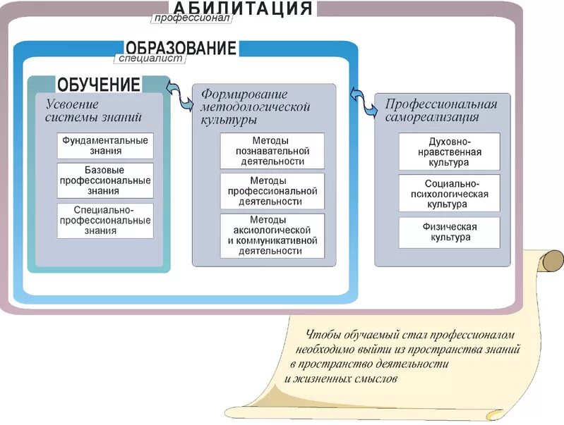 Профессиональная абилитация. Абилитация схема. Принципы абилитации. Абилитация это в педагогике. Схема отличия реабилитация и абилитация.