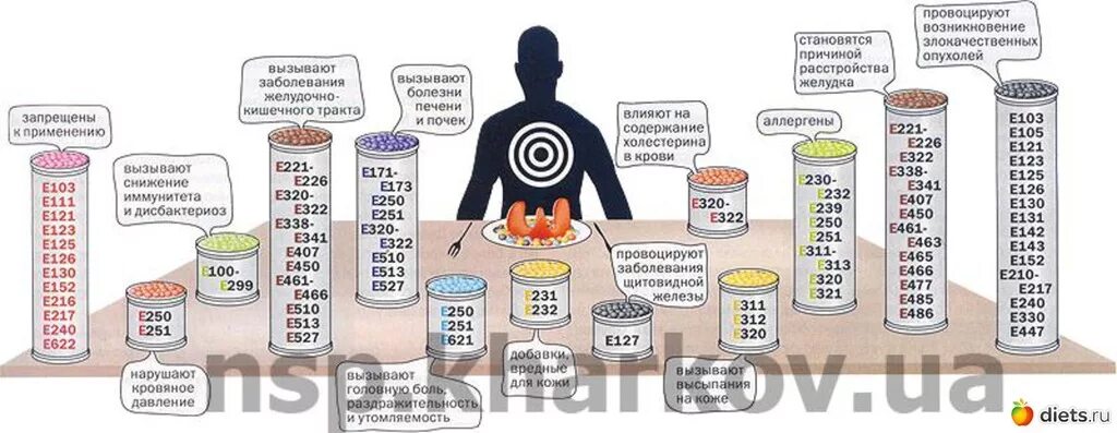 Полно добавка. Пищевые добавки е таблица с расшифровкой. Вредные пищевые добавки е таблица. Таблица полезных пищевых добавок е. Содержание ГМО, пищевых добавок «е».