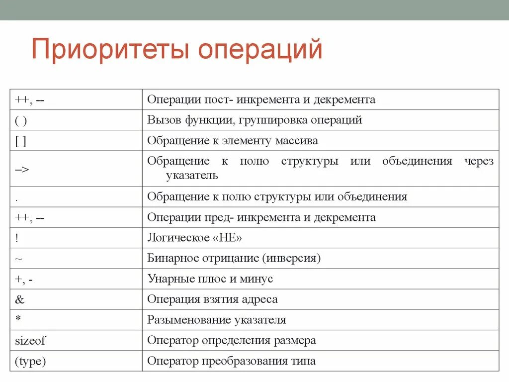 Операций post. Операции в с++ приоритеты операций. Приоритетность операций. Приоритет математических операций в си. Приоритетность логических операций c#.