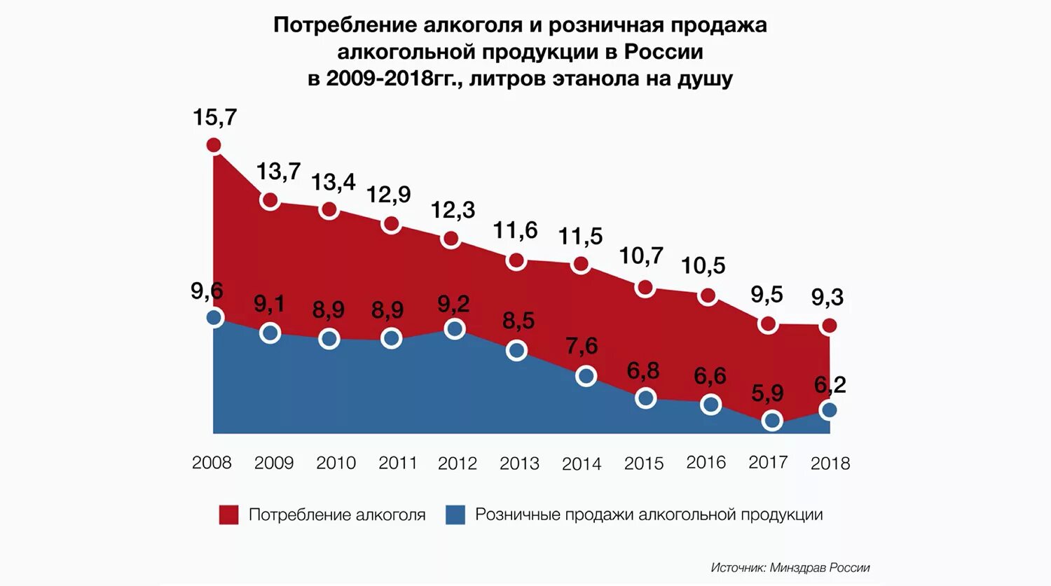 Динамика потребления спиртного в России.